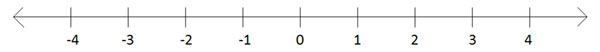 Integers on the number line