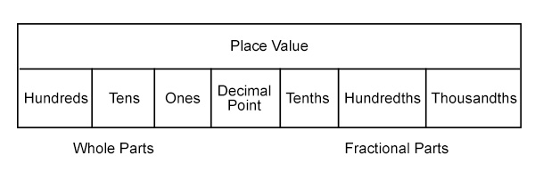 Place values