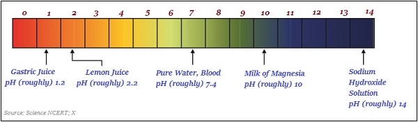 pH Value