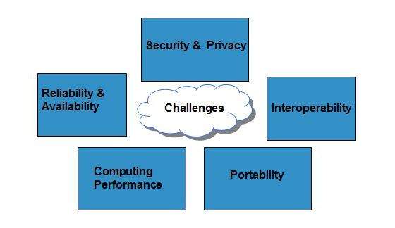 cloud Computing Challenges