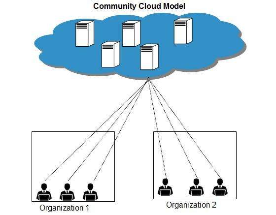 Community Cloud Model