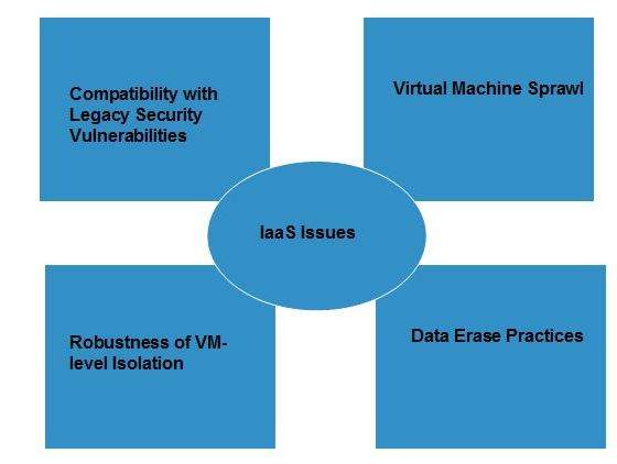 Cloud Computing IaaS Issues
