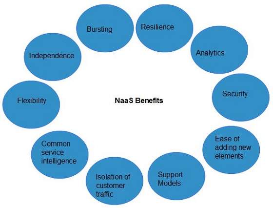 Cloud Computing NaaS Benefits