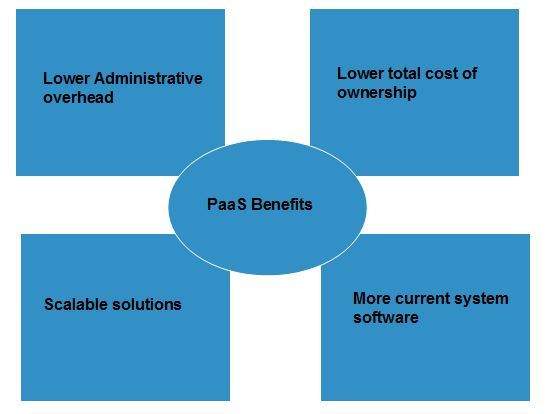Cloud Computing PaaS Benefits