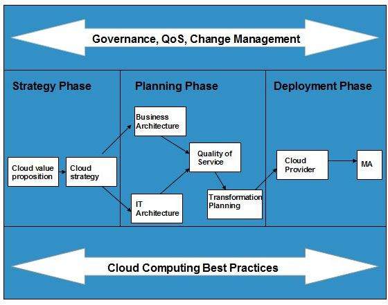 Cloud Computing Planning