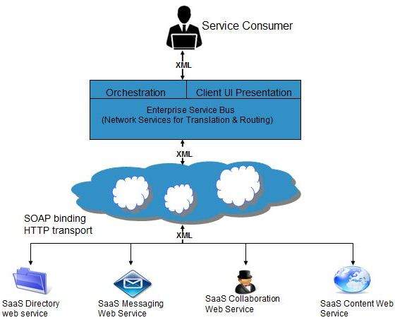 Cloud Computing SOA Implementation of SaaS