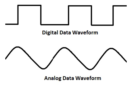Analog-Digital Waveform