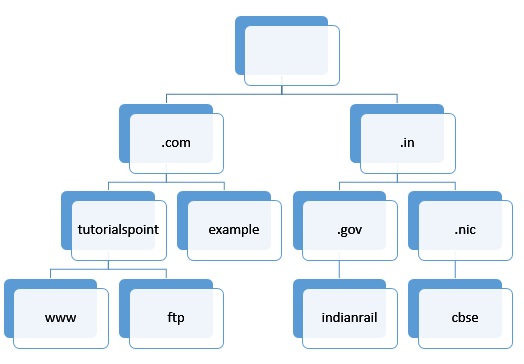 Domain Name Hierarchy.