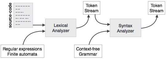 Compiler Design - Syntax Analysis