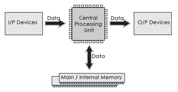 Components Of Computer System