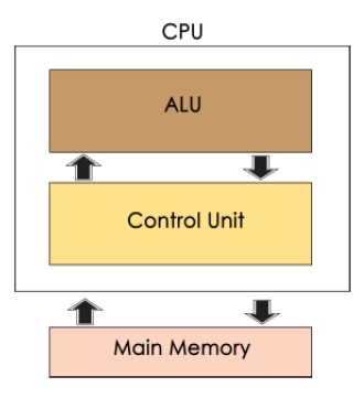 Unit Pemrosesan Pusat (CPU)