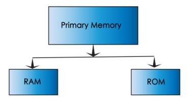 Primary Memory Types