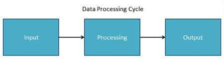data processing cycle definition