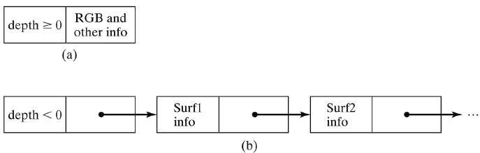 A-Buffer Fields