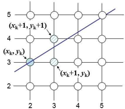 Bresenham Line Drawing Algorithm in Python-saigonsouth.com.vn