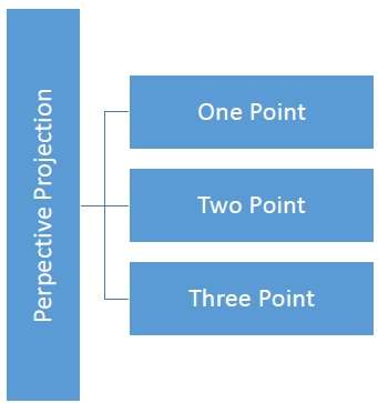 Perspective Projections Types