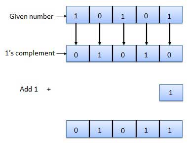 Complement Arithmetic