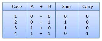 Binary Arithmetic - Tutorialspoint