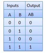 AND Truth Table