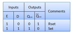 Truth Table of D Flip Flop