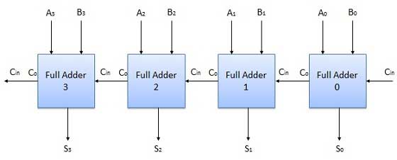 Block Diagram of Four bit Adder