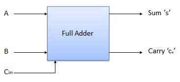 Block Diagram of Full Adder