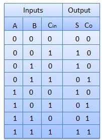 8 bit parallel adder truth table