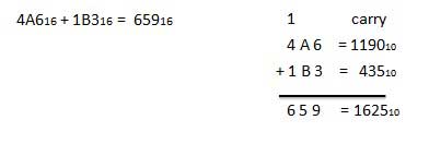 Hexadecimal Addition Example