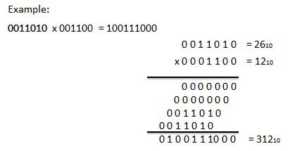 Multiplication Example