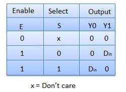 1:2 Demultiplexer Truth Table