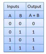 OR Truth Table