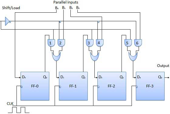 Block Diagram of PISO Register