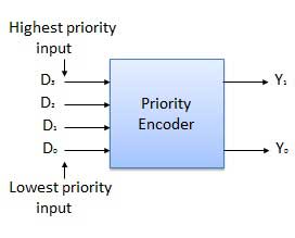Block Diagram of Priority Encoder