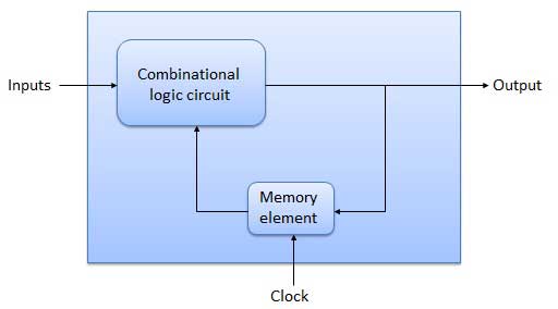 Block Diagram of sequential circuit