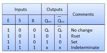 Truth Table of SR Flip Flop