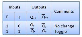 Truth Table of T Flip Flop