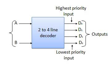 Block Diagram of 2 to 4 Decoder