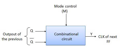 Block Diagram of Up/Down counters