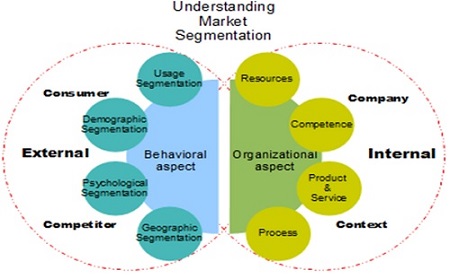 Behavioral segmentation