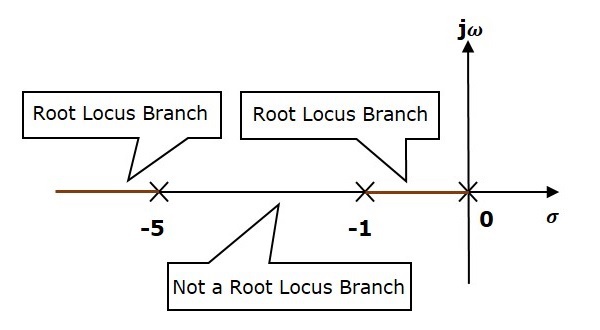 Root Locus Branch