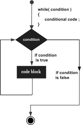 C++ while loop