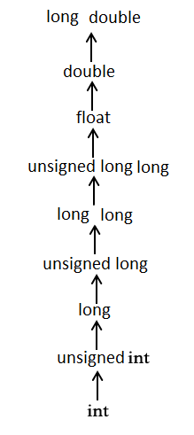 Java Data Type Conversion Chart