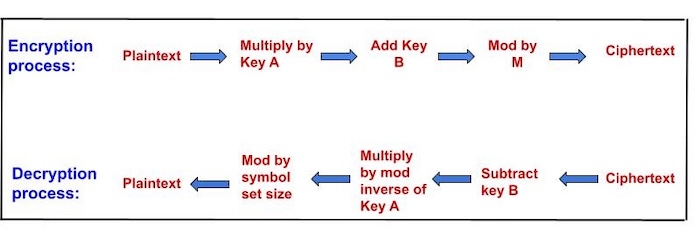 basic implementation of affine cipher
