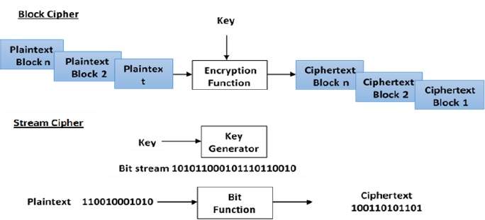 Block and Stream Ciphers