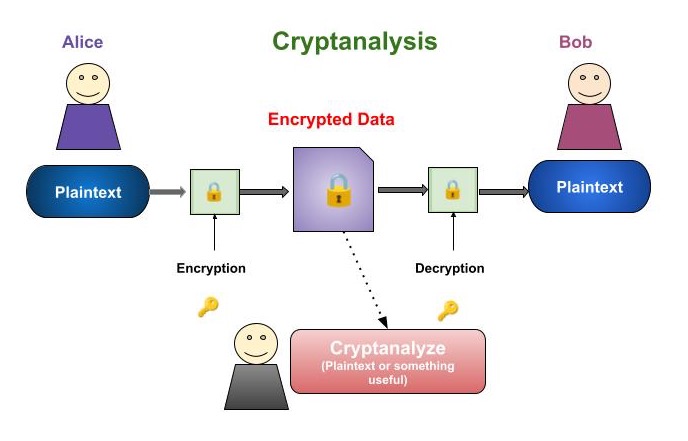 Cryptanalysis Techniques