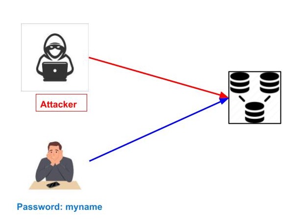 Dictionary Attack