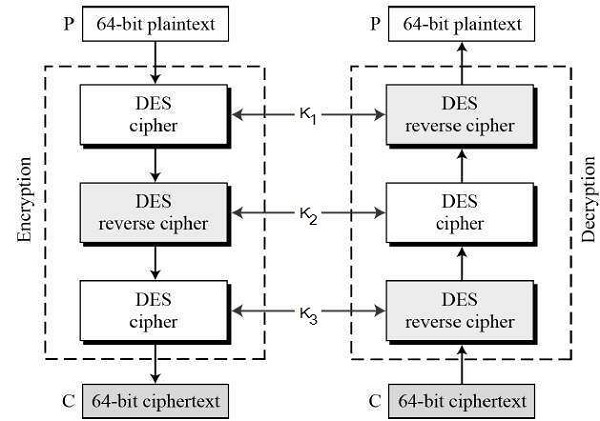 Encryption Scheme