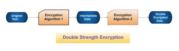 Double Strength Encryption