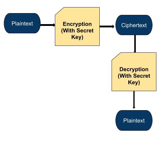 Symmetric Encryption Cryptography