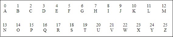 Associated Numbers